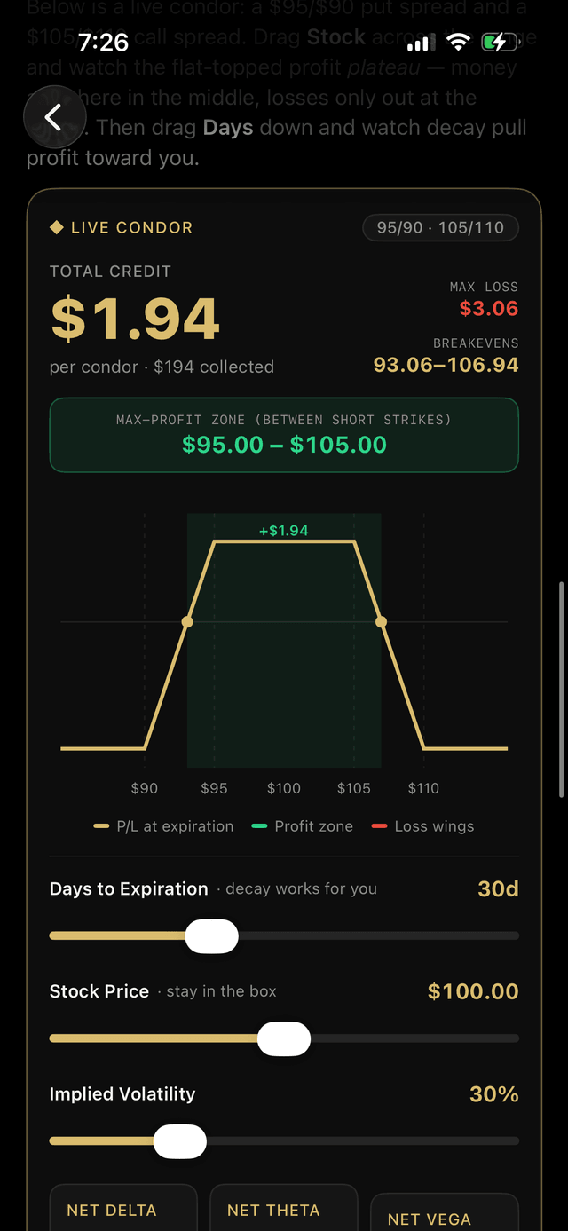 The live condor lesson in the app: total credit, max loss, breakevens, payoff tent and the same Days and Stock sliders