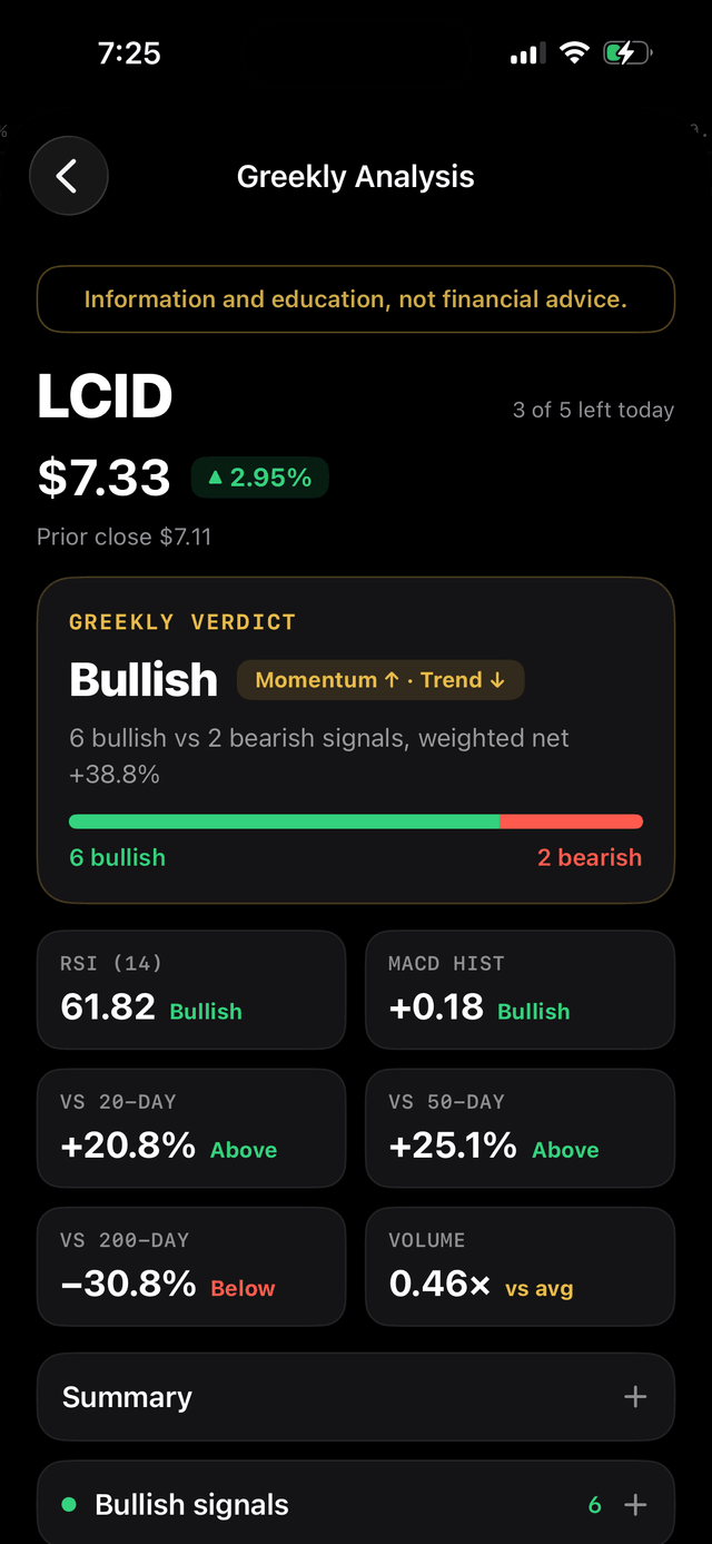 Greekly Analysis screen for LCID: verdict Bullish with momentum and trend chips, six bullish versus two bearish signals, RSI and MACD tiles, three of five analyses left today