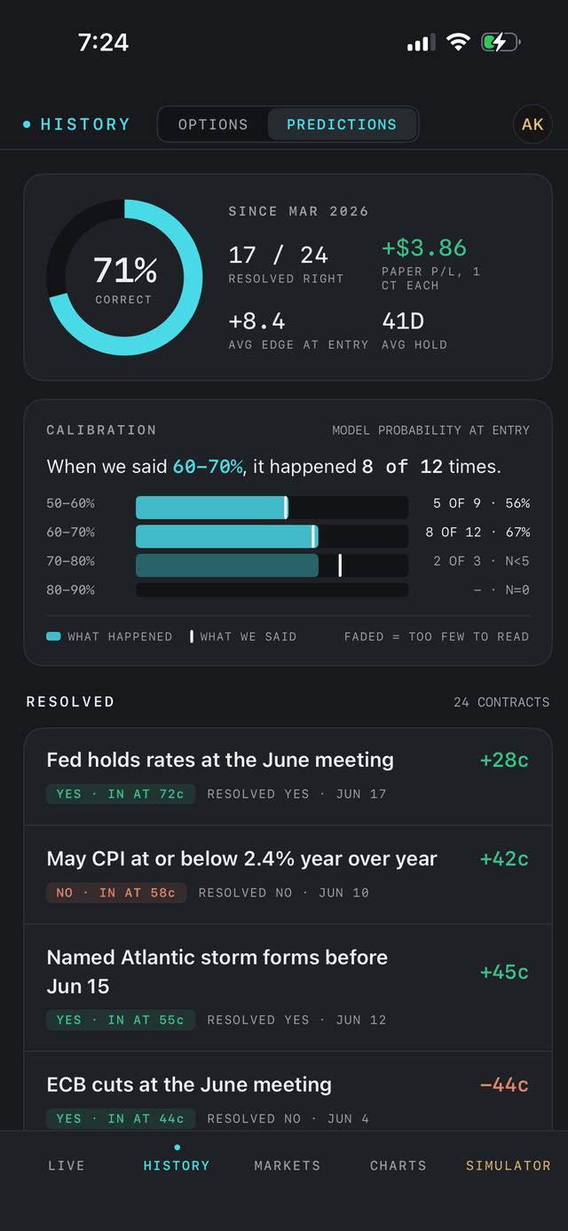 The History tab in the app: 71 percent correct donut, 17 of 24 resolved right, the calibration bars and a list of resolved contracts